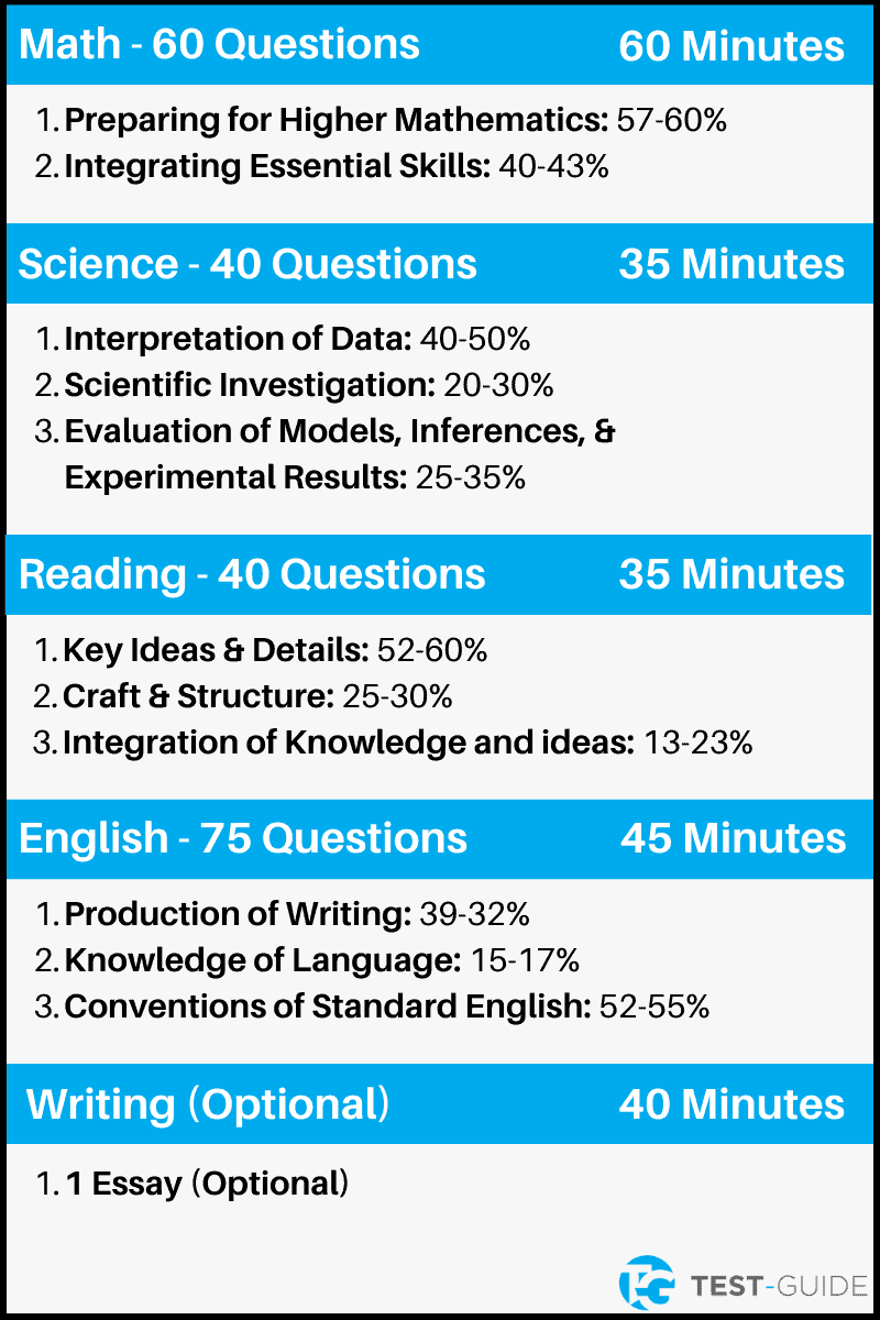 Overview of the ACT Exam