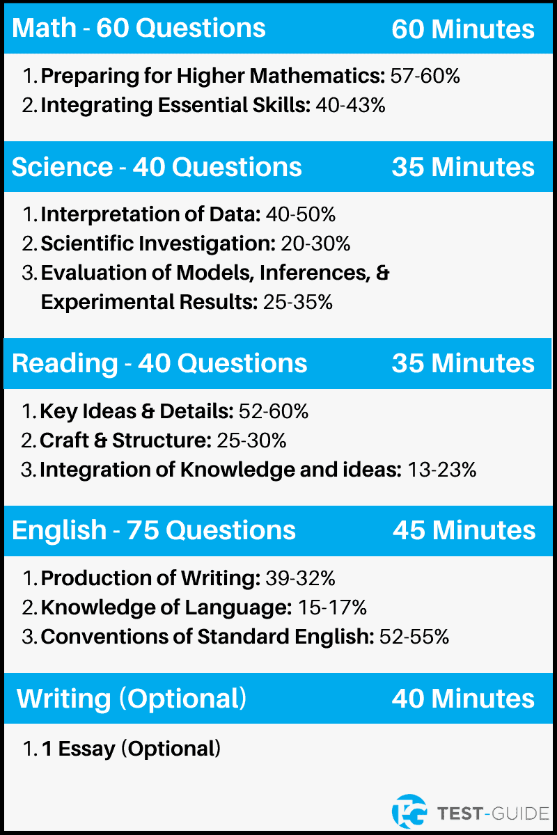 An image showing an overview of the ACT Exam