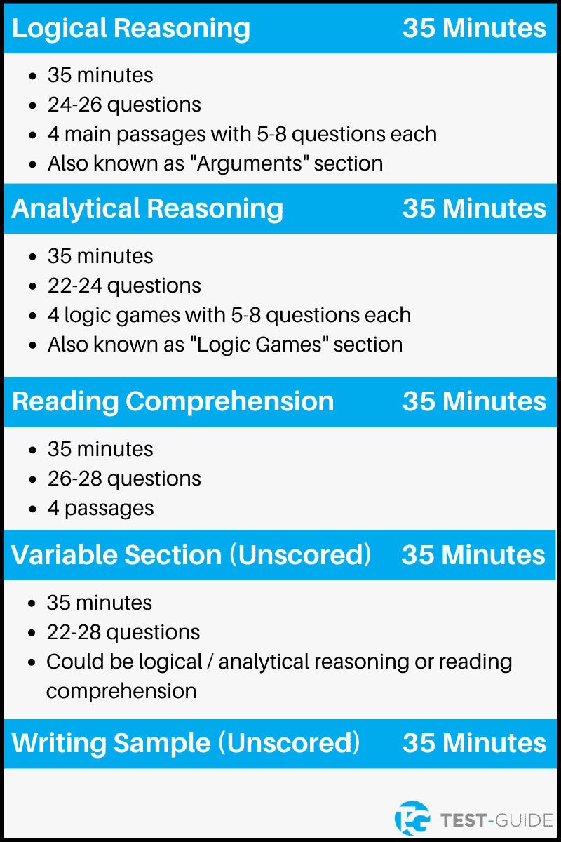 An image showing an overview of the LSAT and the different sections