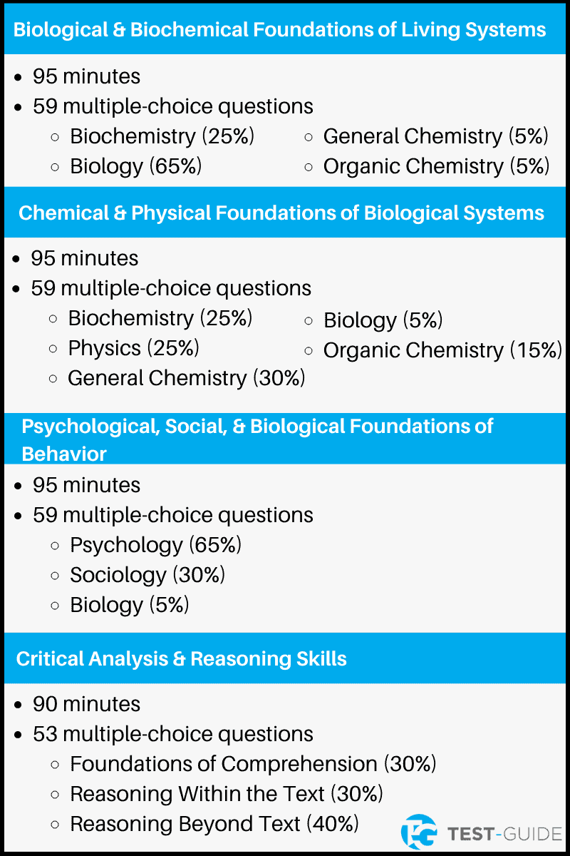 An image showing an overview of the MCAT exam