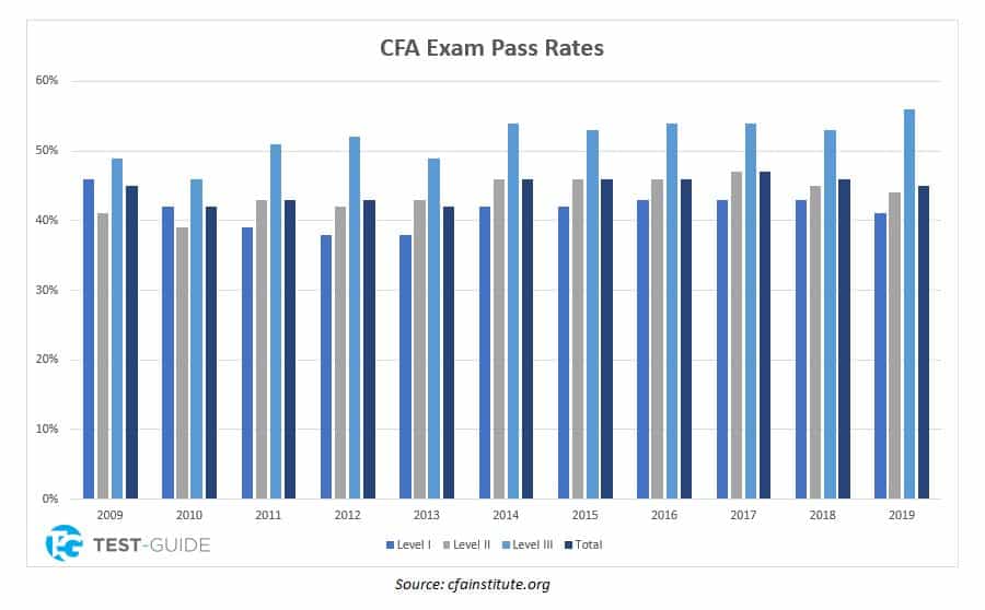 AN image showing CFA exam pass rates