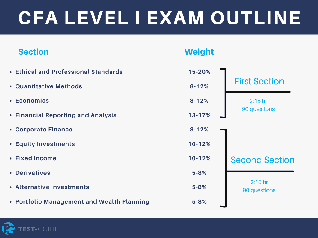 CFA Level I Exam Outline