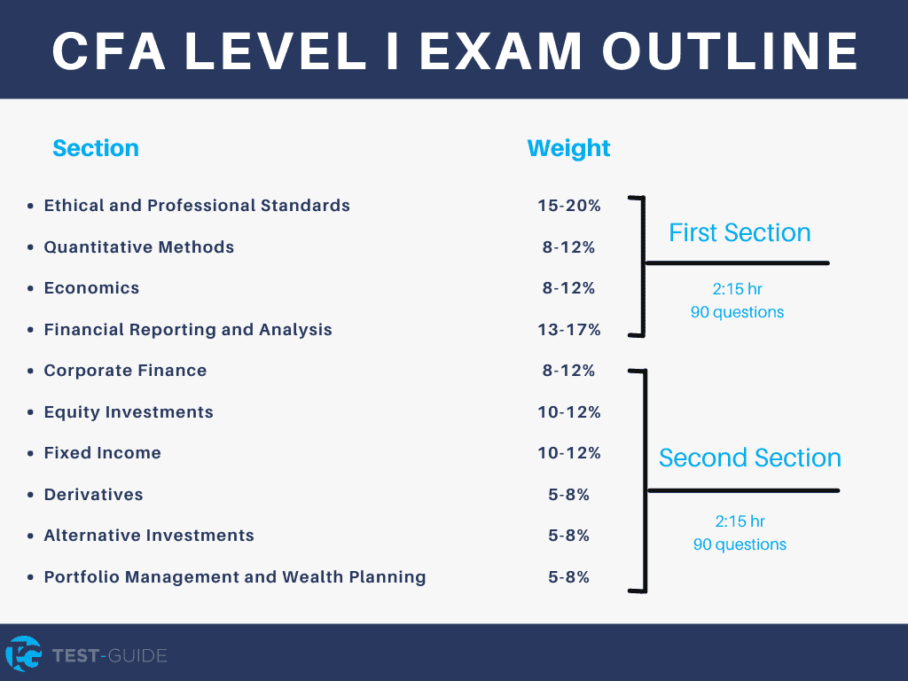 An image showing the CFA Level I exam outline