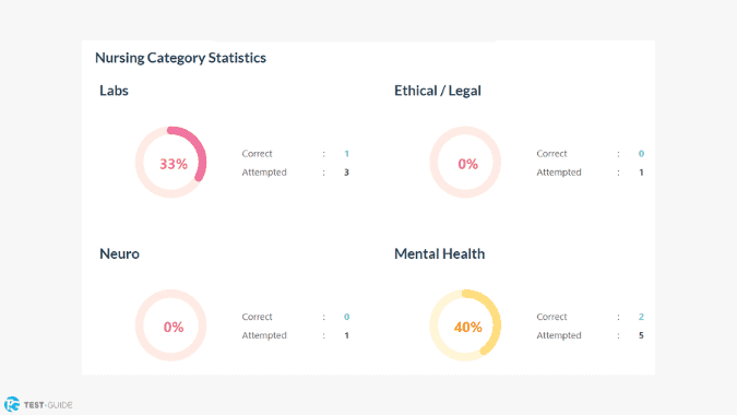 An image showing an example of the nursing.com exam results page