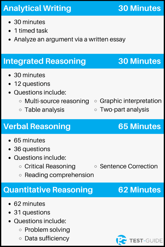 GMAT Exam Description