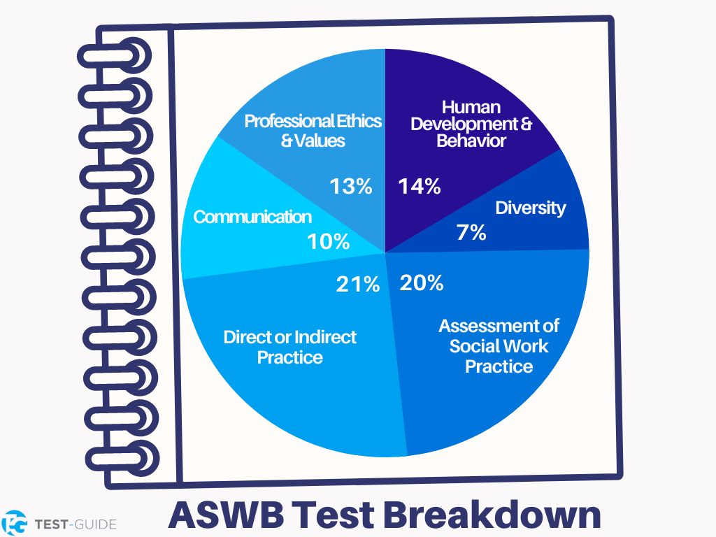 ASWB Exam Breakdown