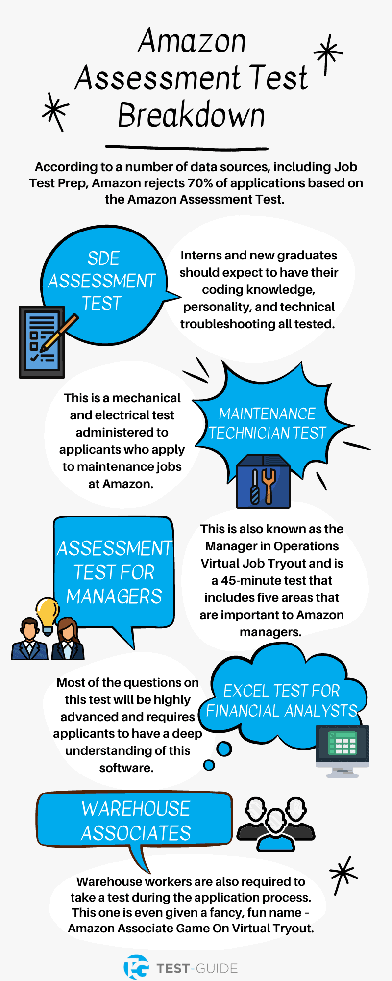 Breakdown of the Amazon Assessment Test