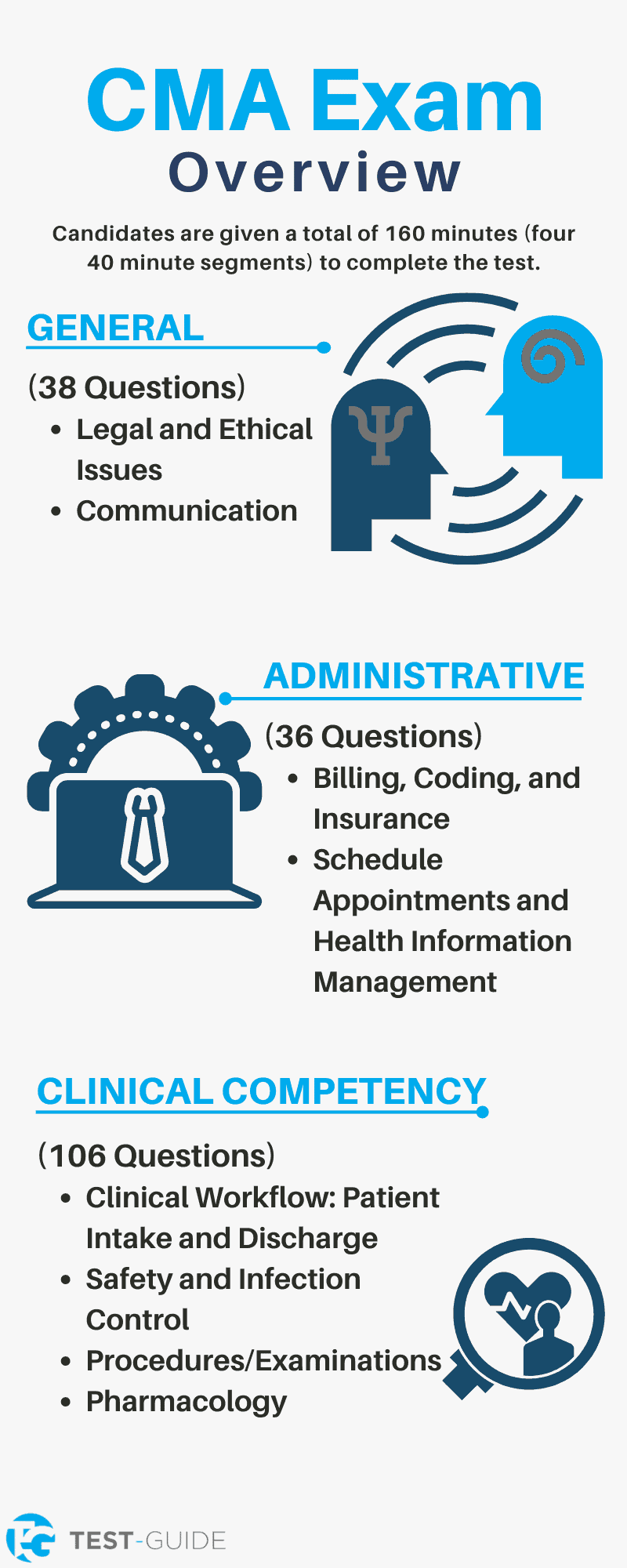 Breakdown of the CMA Exam