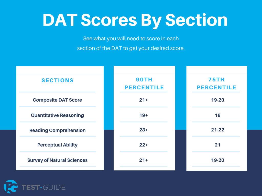 DAT Scores