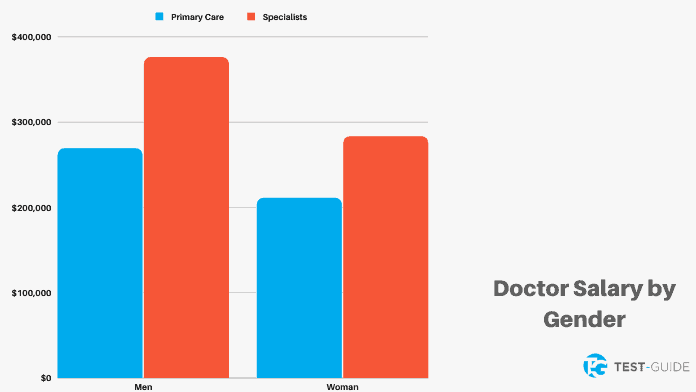 Doctor Salary by Gender