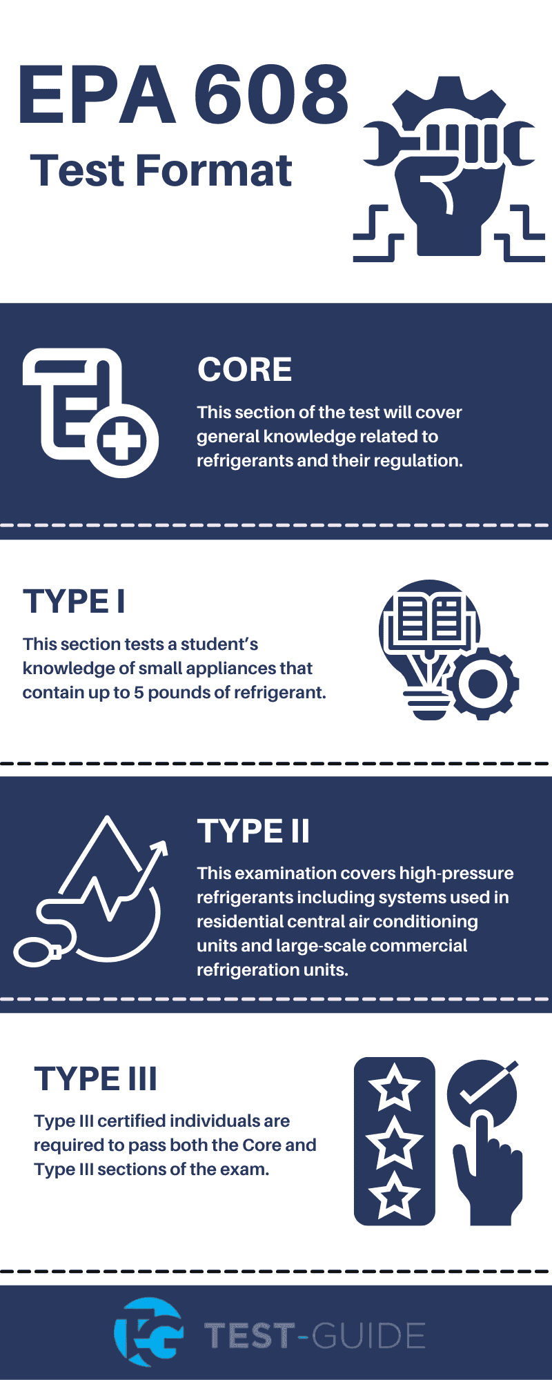 Breakdown of the EPA 608 Exam