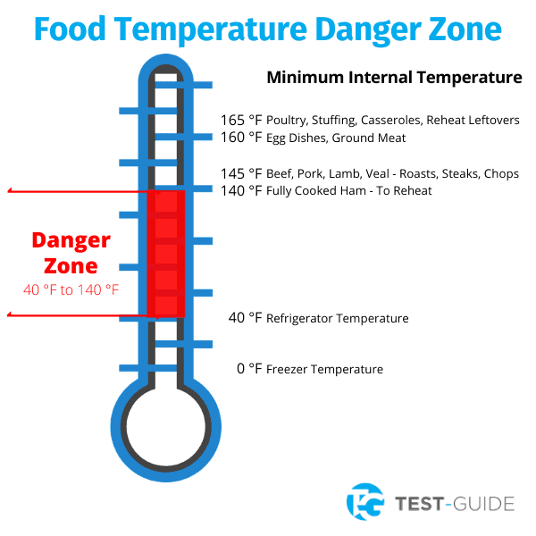 Food Temperature Danger Zone