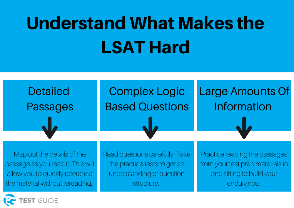 How Hard is the LSAT