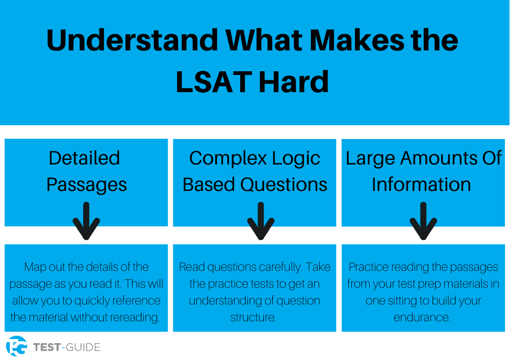 An image detailing the specific things that make the LSAT so difficult