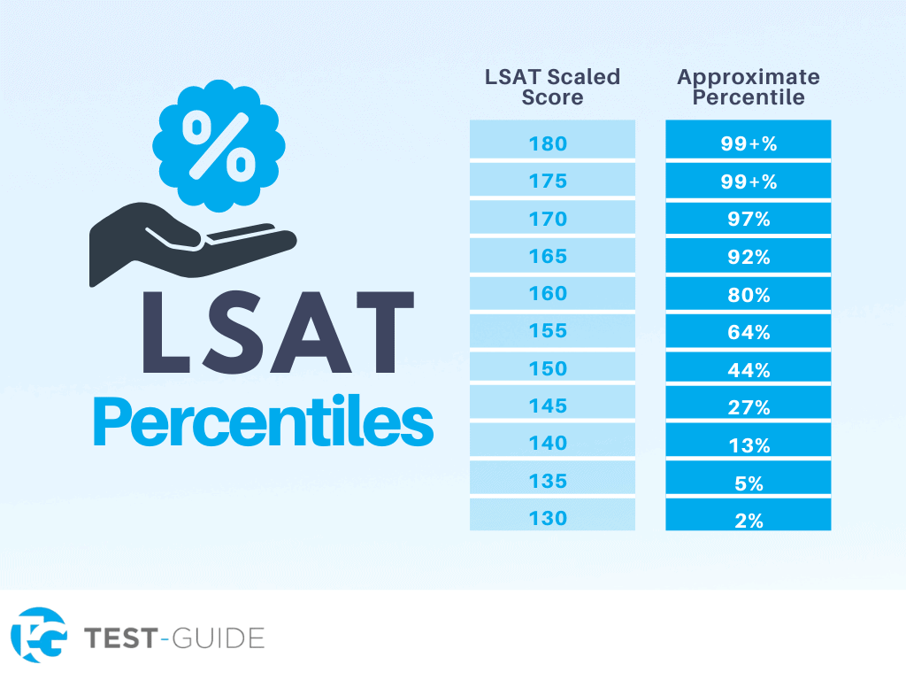 LSAT Scores Breakdown
