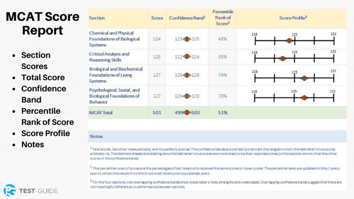 An image showing an example MCAT score report and the different things you can expect to find on your score report.