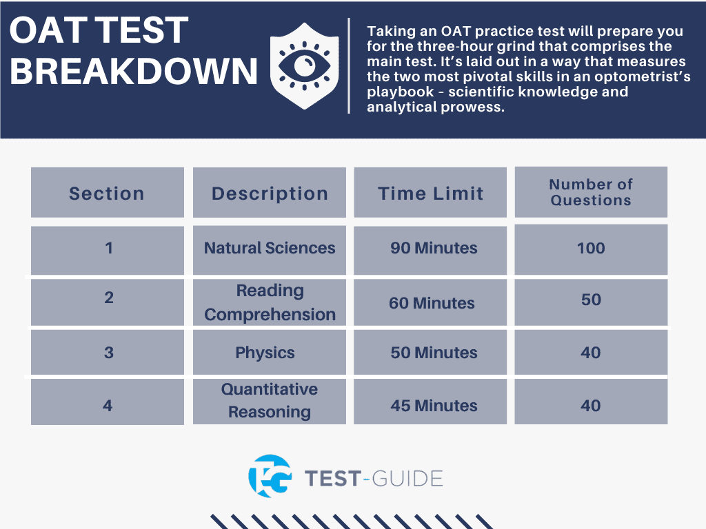 OAT Test Breakdown