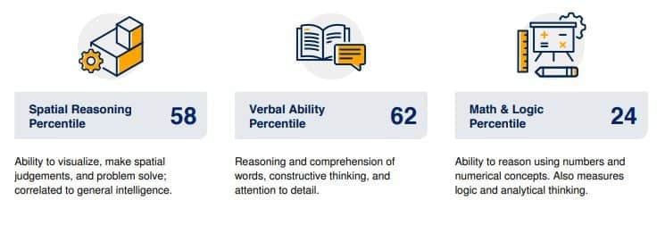 An image showing the sub scores from a CCAT score report