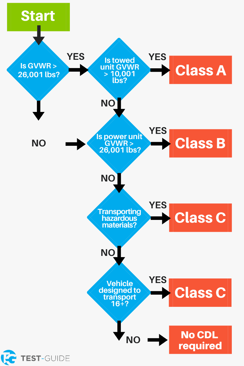 How To Get A CDL License