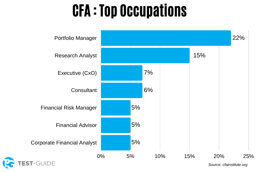 CFA Top Occupations