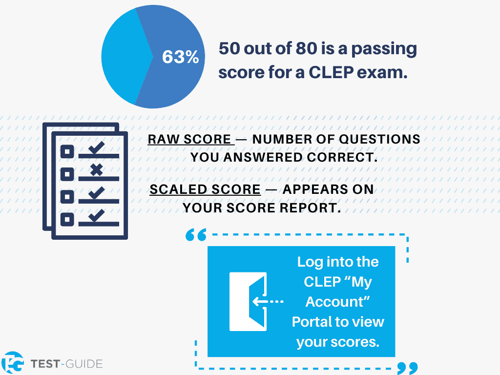 CLEP Scores Breakdown