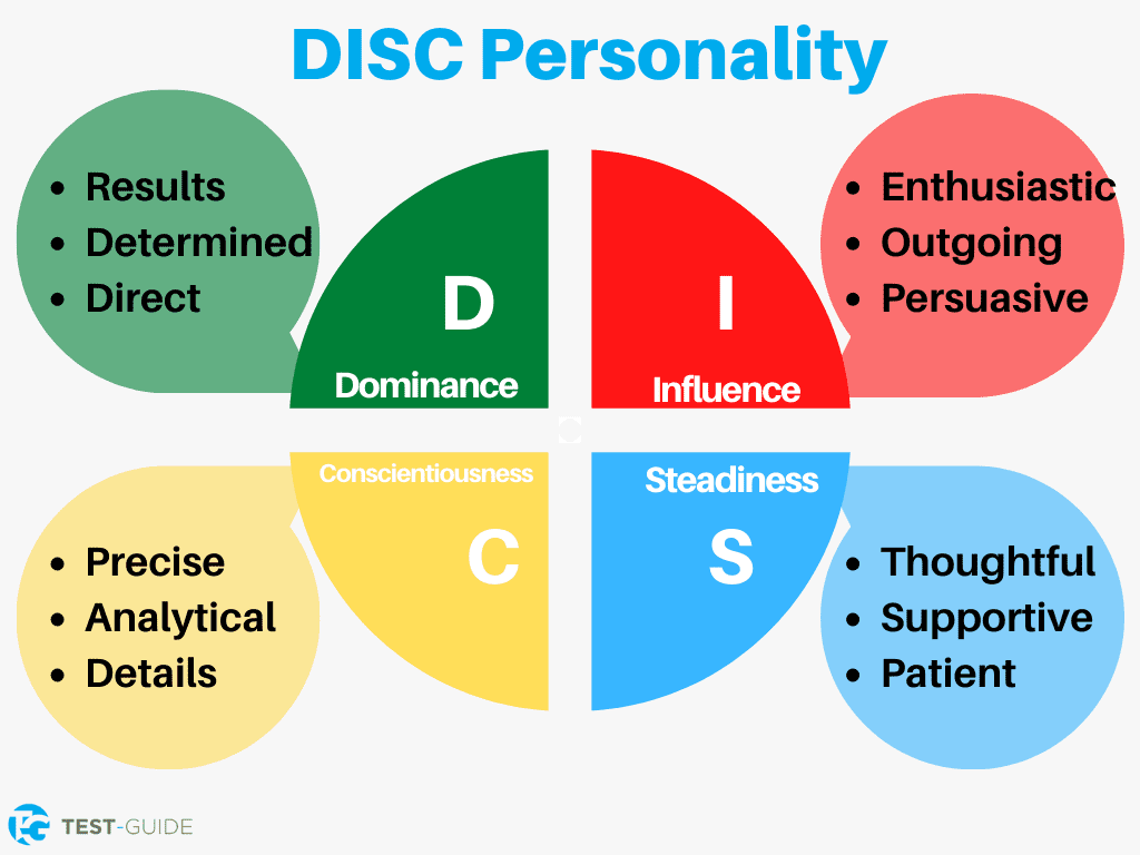 An image showing the different DISC personality types