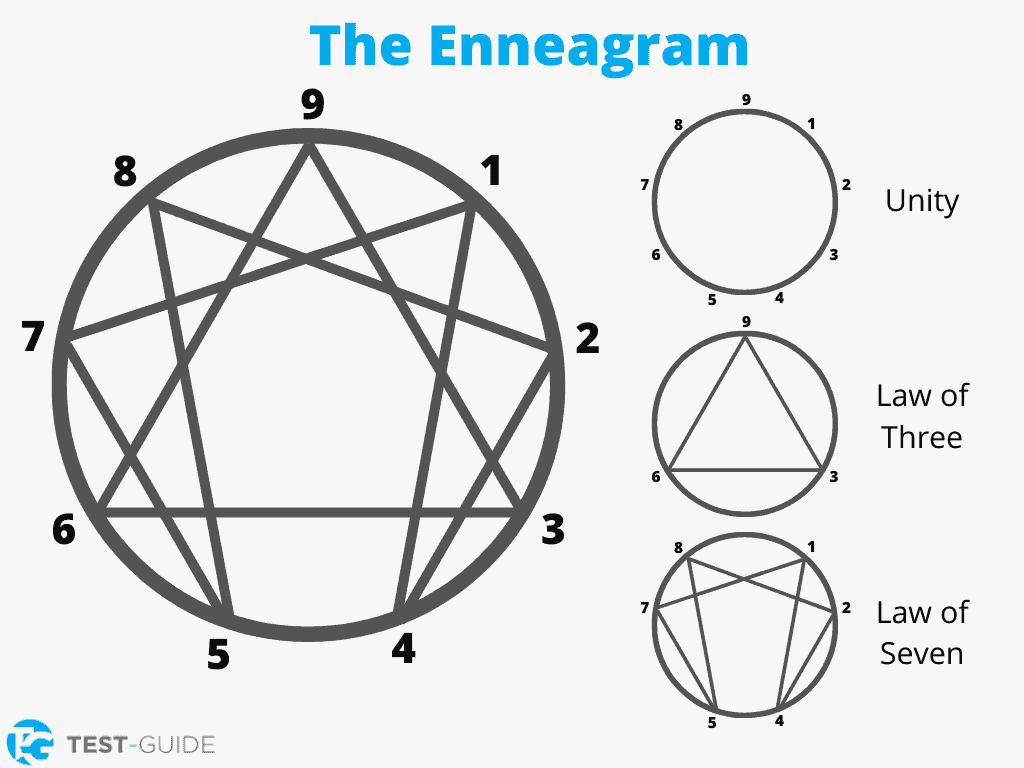 An image showing an overview of the Enneagram test