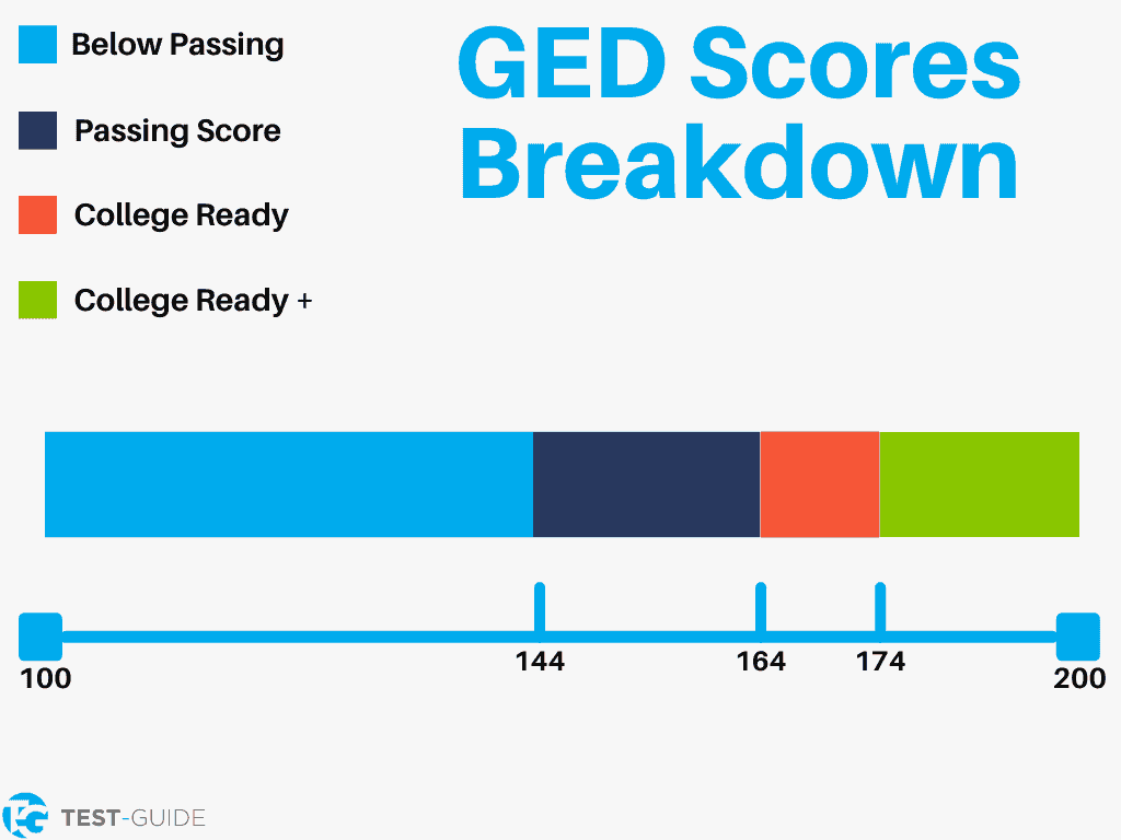 GED Scores Breakdown