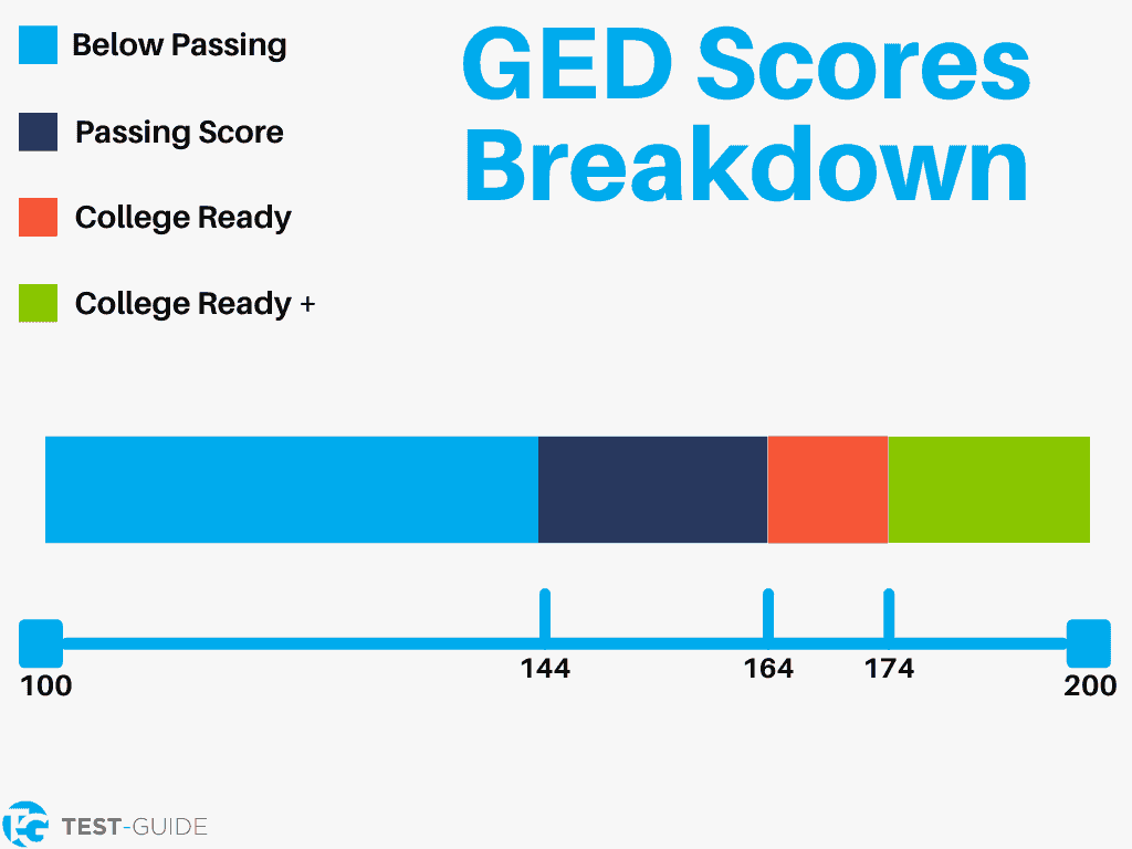 An image showing a breakdown of GED scores