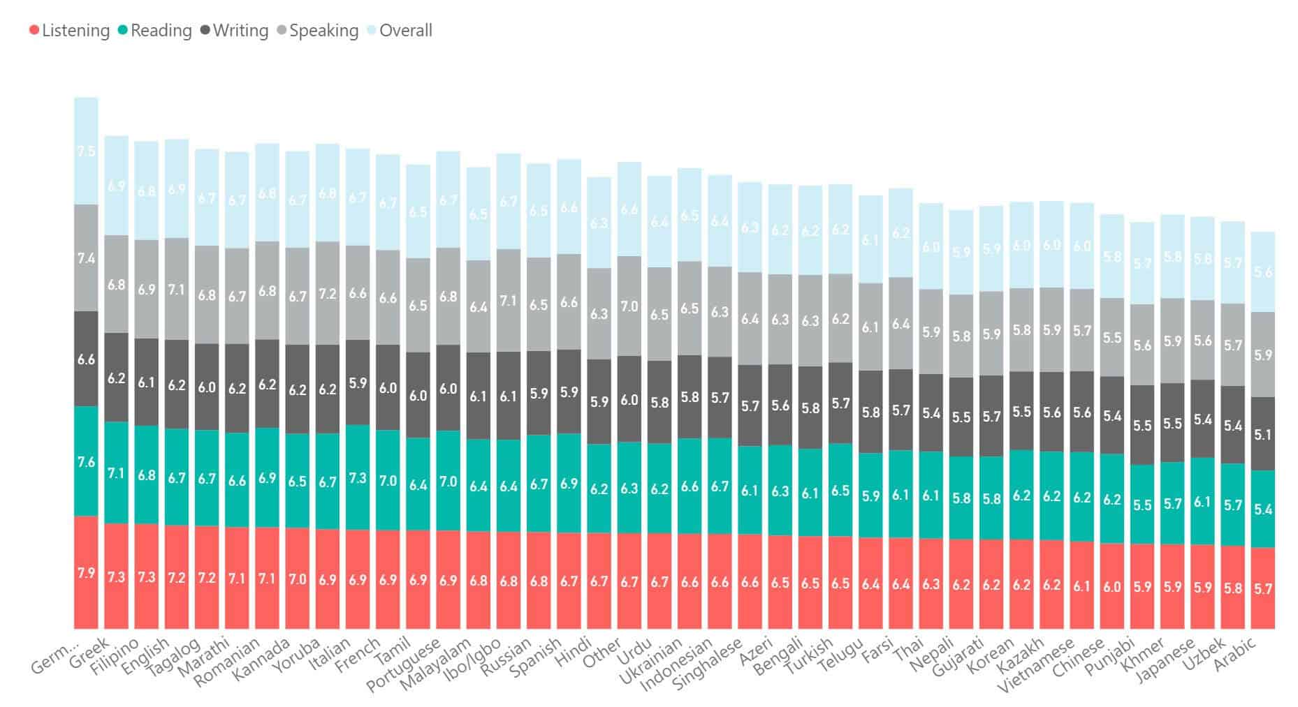 IELTS scores