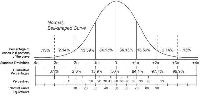 IQ Bell Curve