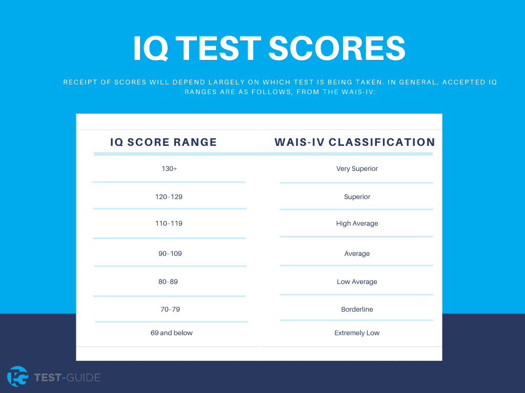 Chart explaining how IQ scores are measured