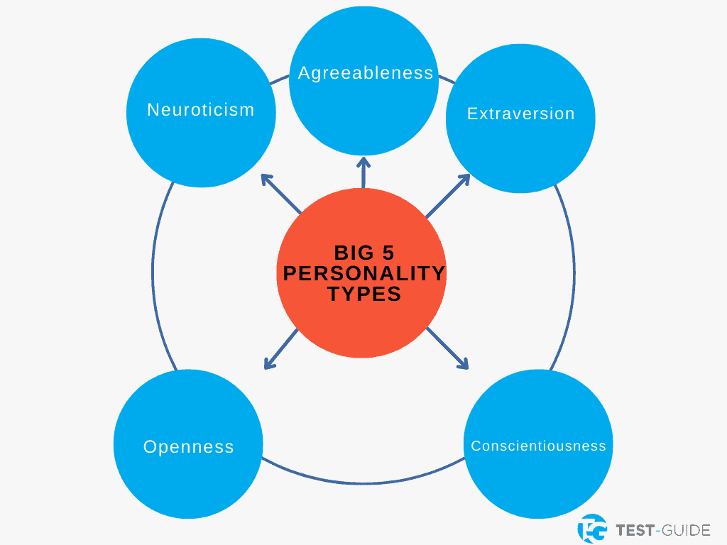 Big 5 Personality Types