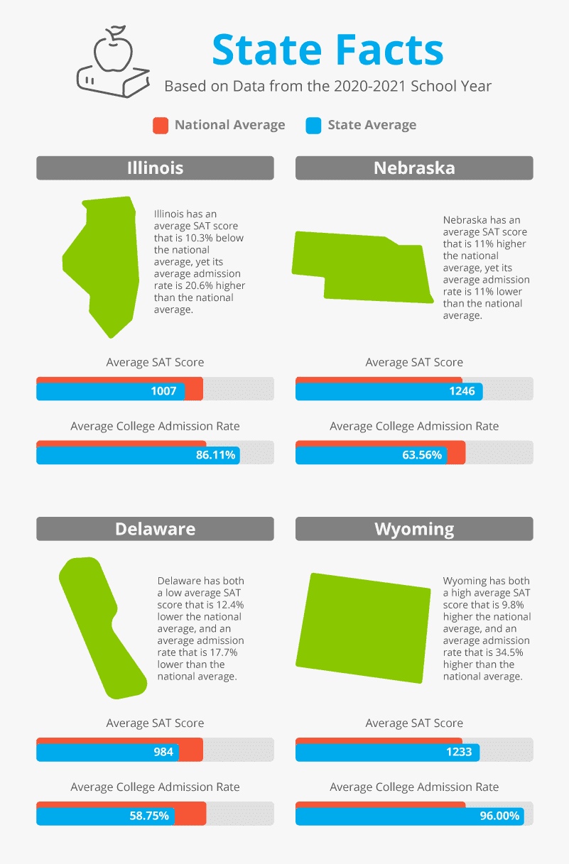 Infographic comparing four states on SAT score and college admission