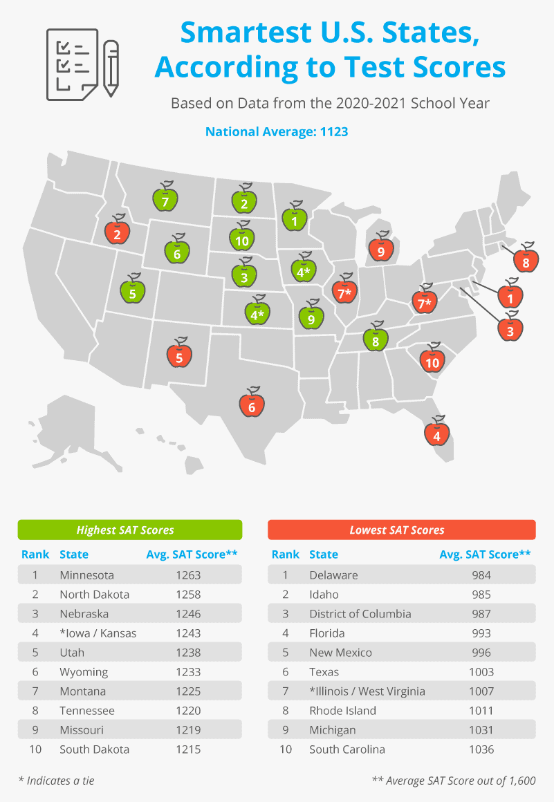 A chart showing the smartest U.S. states, according to test scores