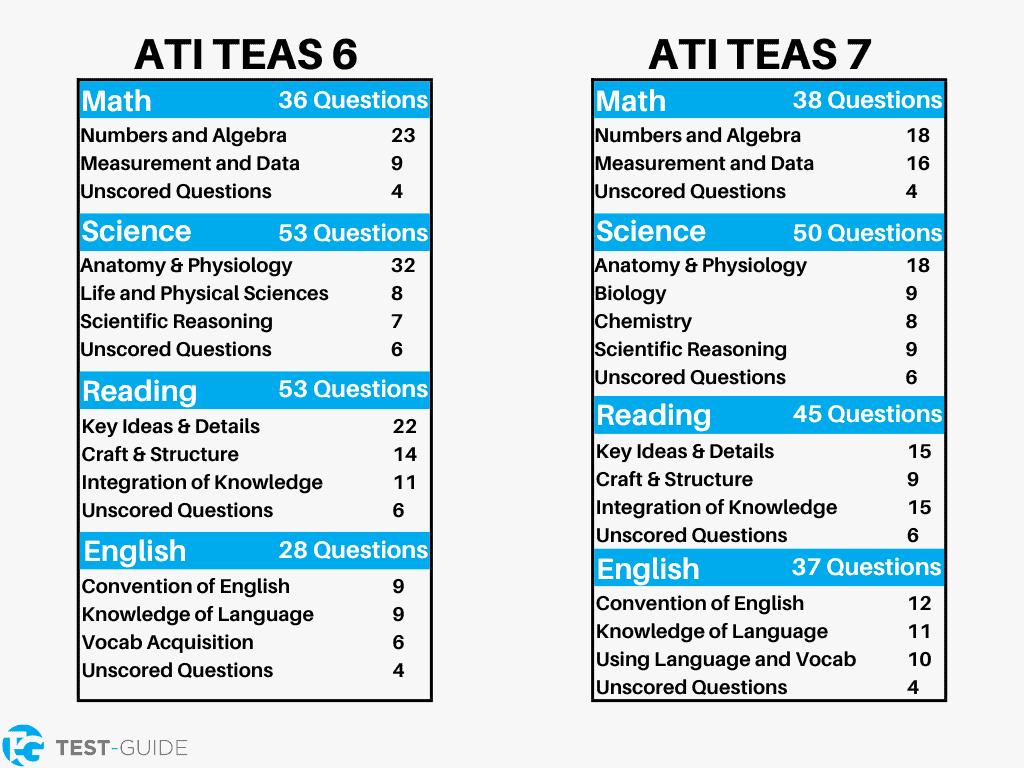 Information about the TEAS Exam