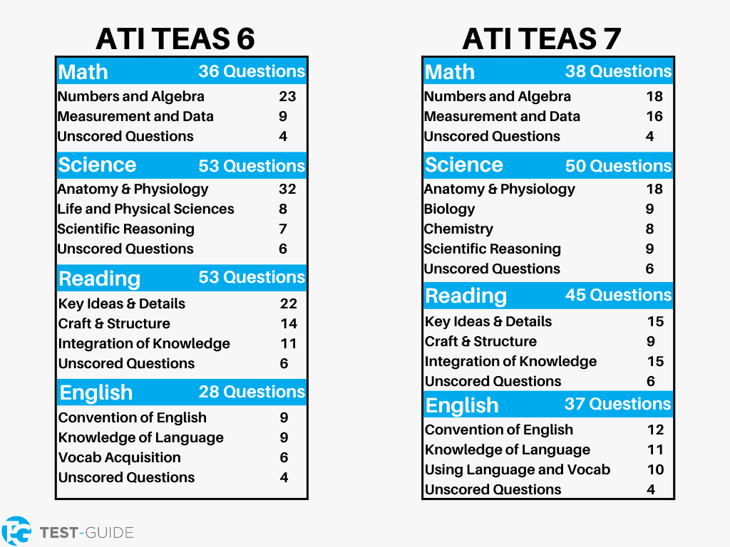 Free TEAS Practice Test [2023] Answer Explanations TestGuide