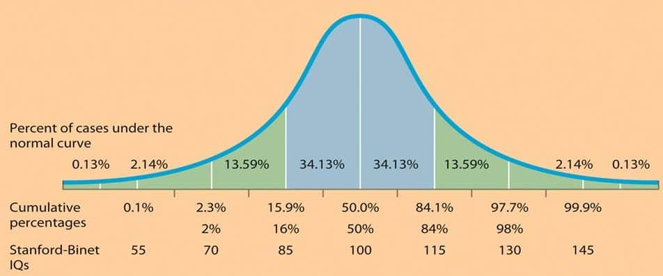 An image showing an IQ distribution curve