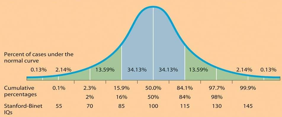 What is the Average IQ Score? A Good IQ Score? A Bad IQ Score