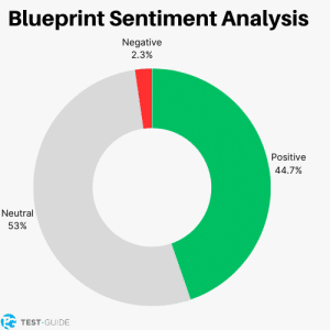 A graph depicting the sentiment for Blueprint according to our findings.