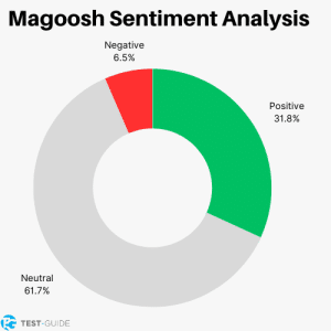 A graph depicting the sentiment for Magoosh according to our findings.