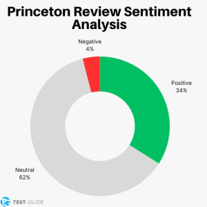 A graph depicting the sentiment for Princeton Review according to our findings.