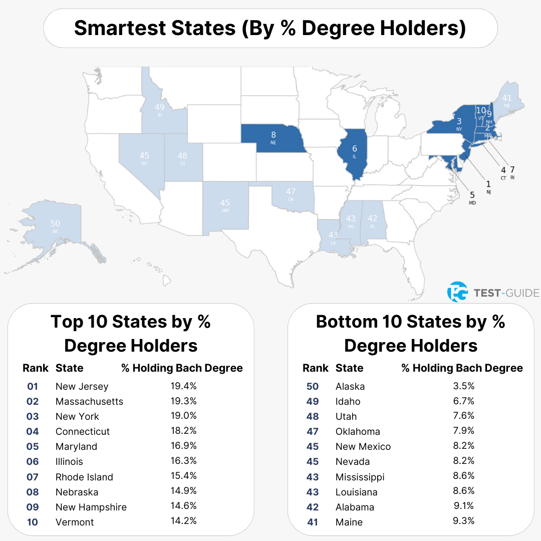 An infographic showing the smartest states in the United States by percent of people who hold a bachelor degree.