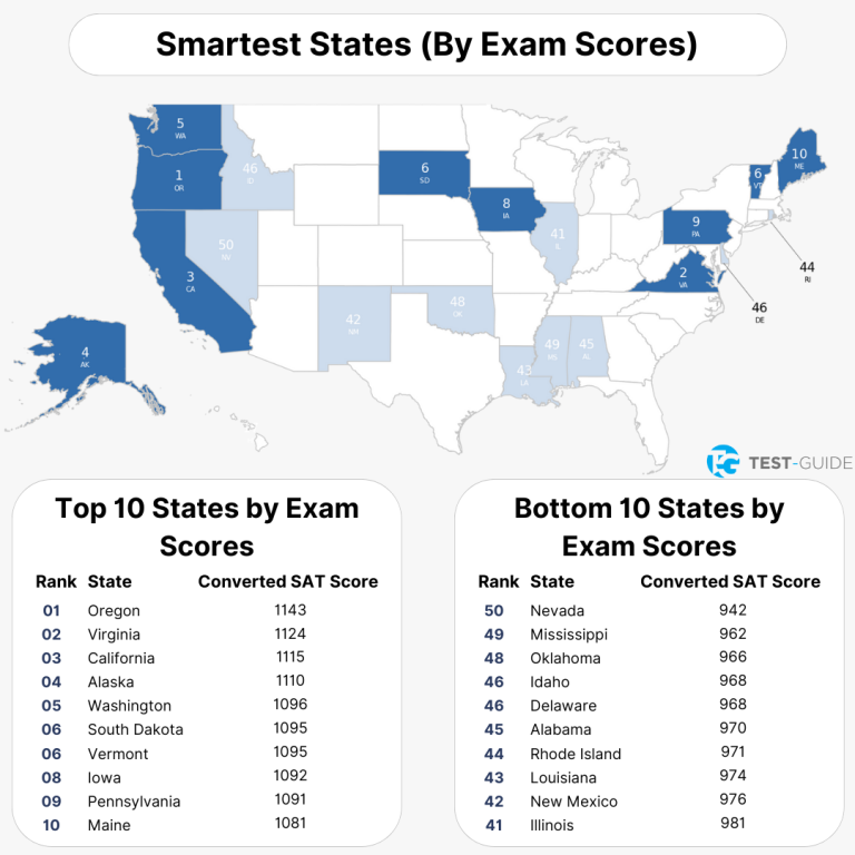 Smartest States In The Us Test Guide