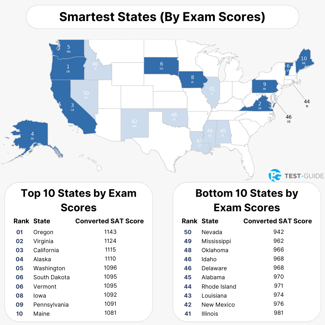 An infographic showing the smartest states in the United States by converted SAT scores.
