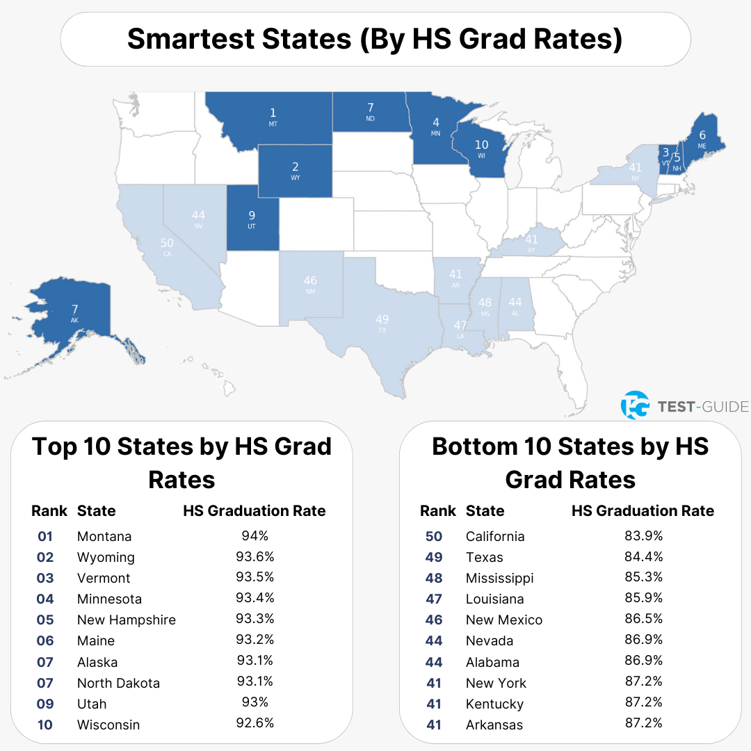 An infographic showing the smartest states in the United States by percent of people who graduated high school.