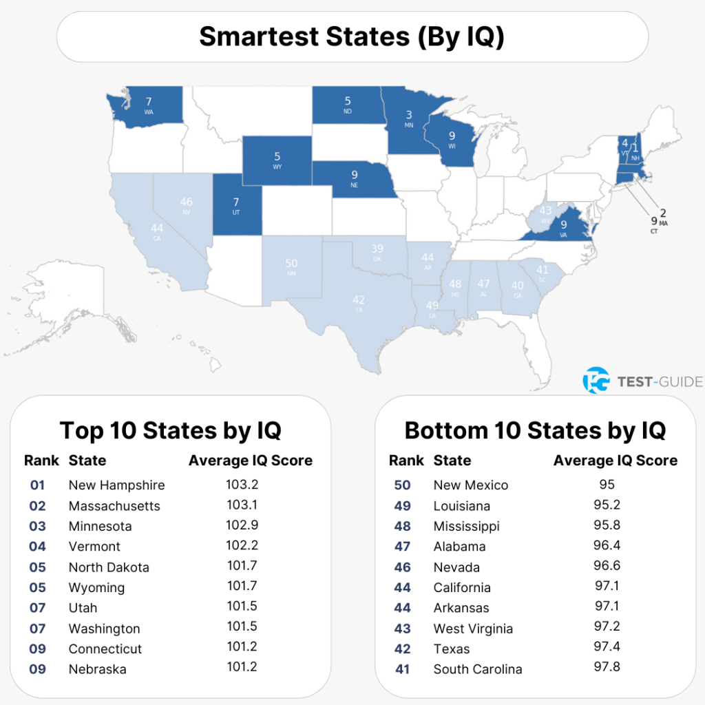 Smartest states in the us test guide