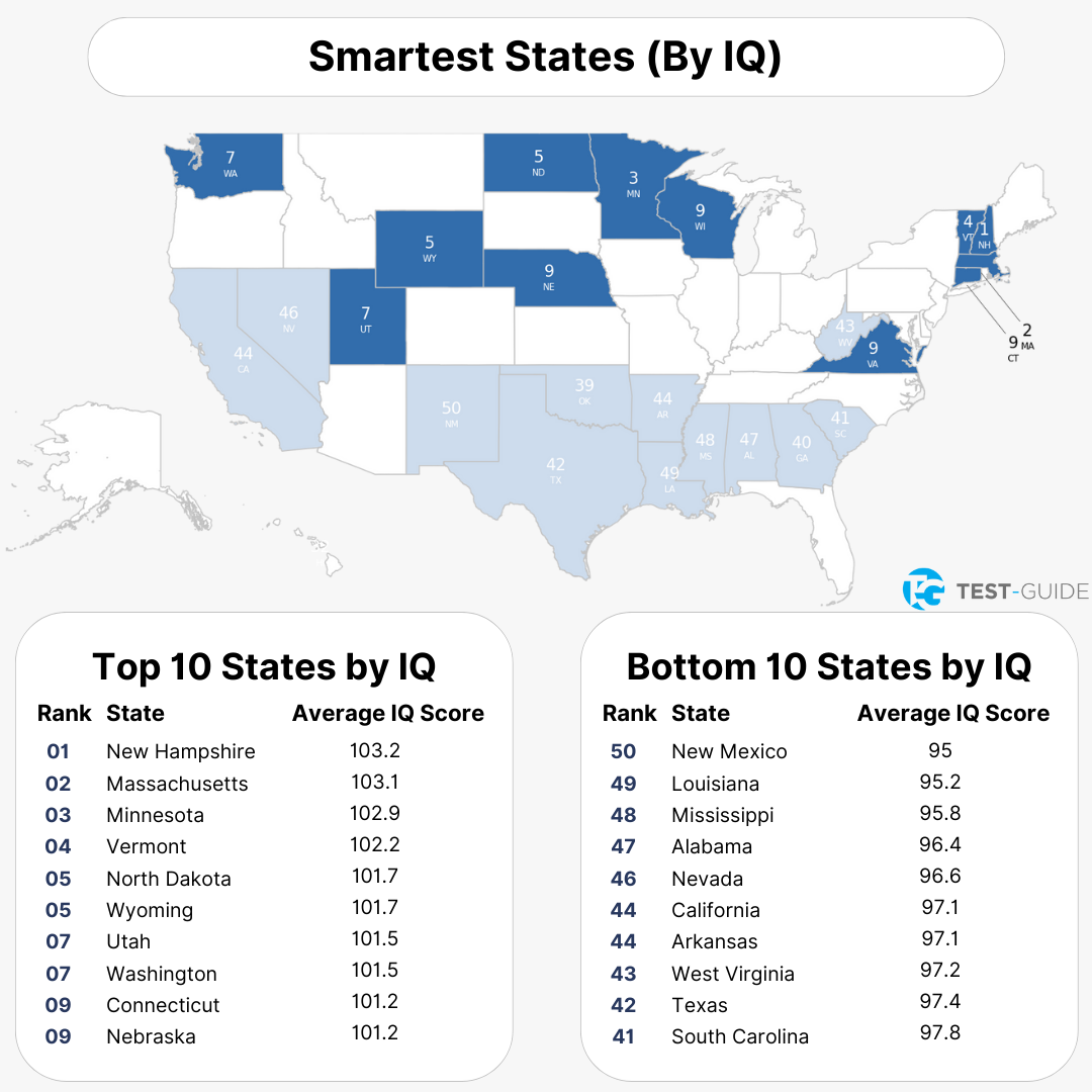 An infographic showing the smartest states in the United States by average IQ scores.