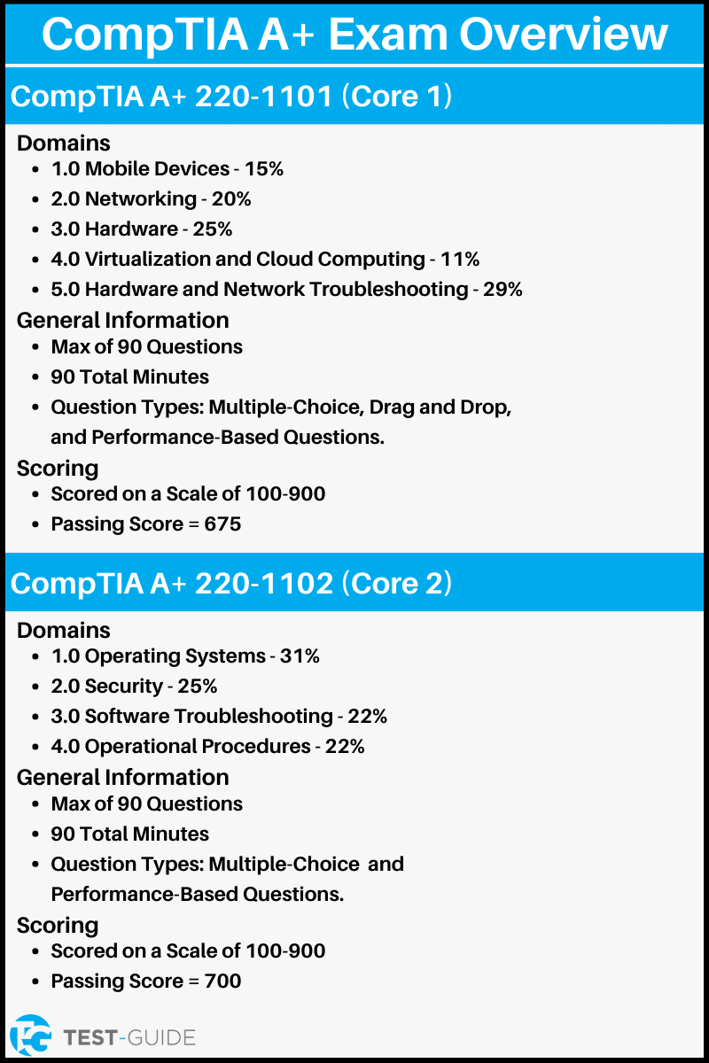 An image showing an overview of the CompTIA A+ exam