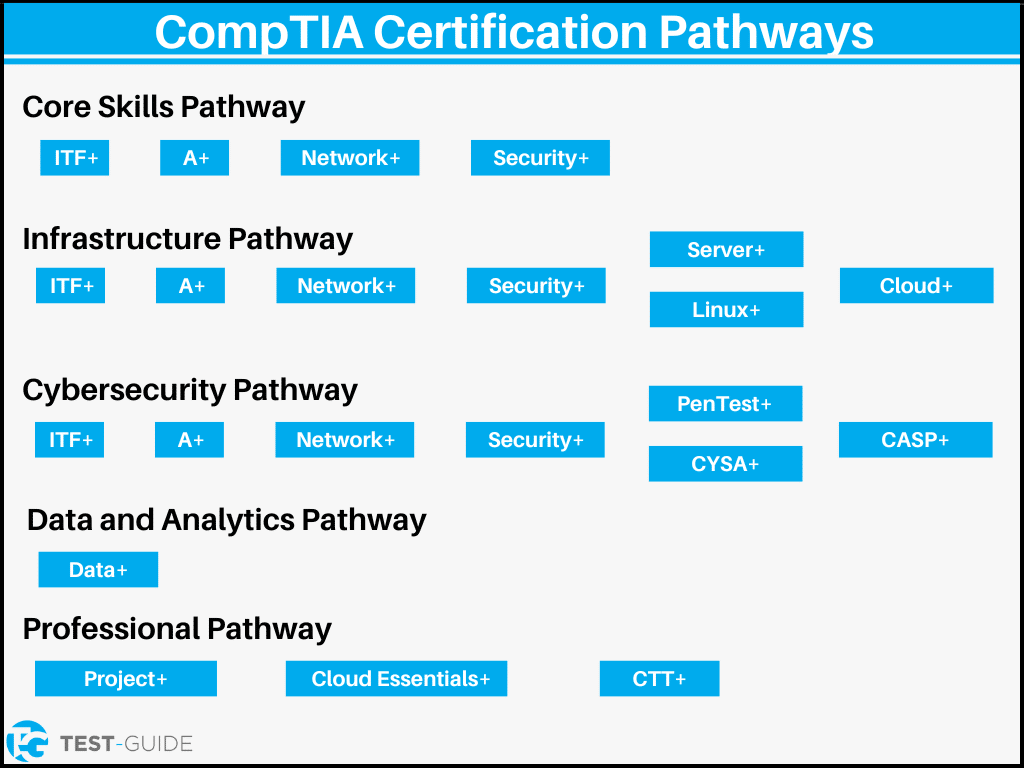 An overview of the different CompTIA certifications and the pathways you can take.
